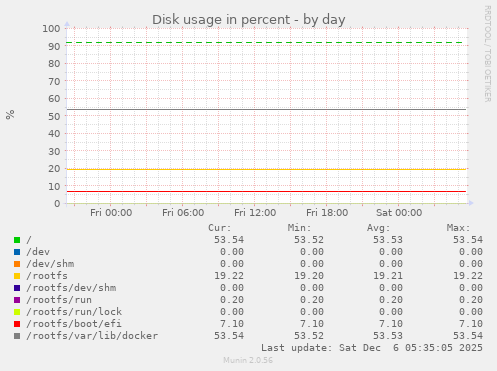 Disk usage in percent