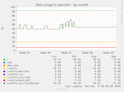 Disk usage in percent