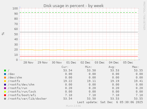 Disk usage in percent