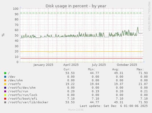 Disk usage in percent