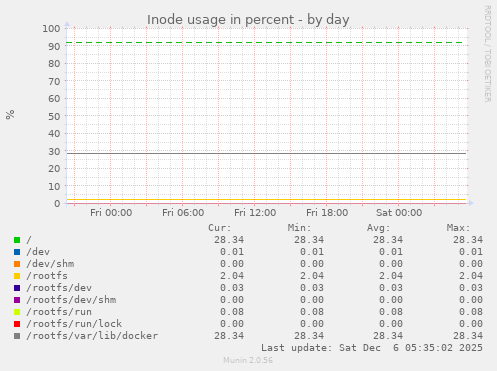 Inode usage in percent