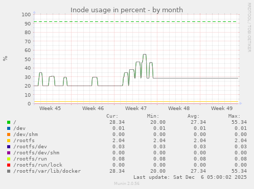 Inode usage in percent