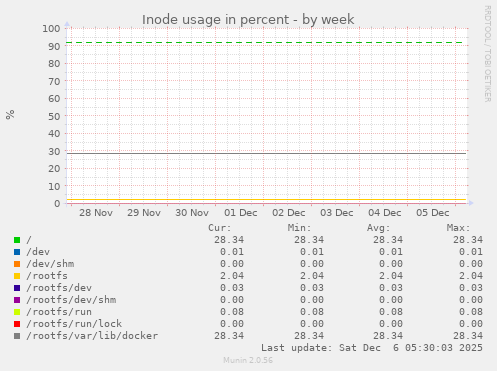 Inode usage in percent