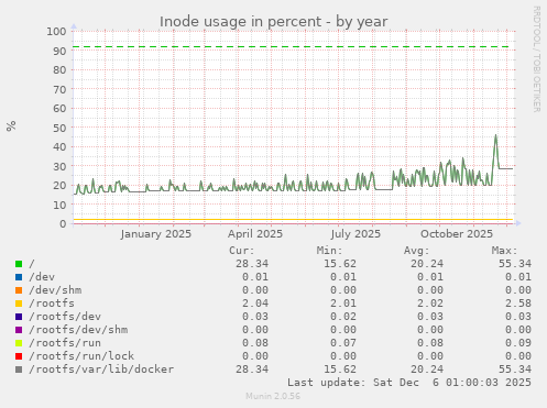 Inode usage in percent