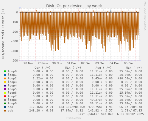 Disk IOs per device