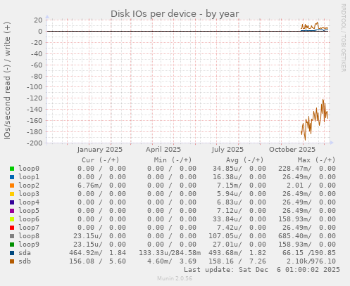 Disk IOs per device