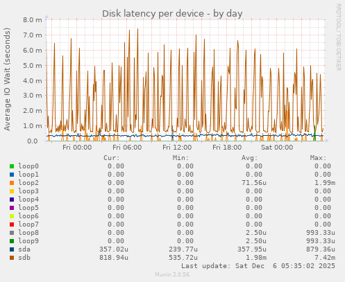 Disk latency per device