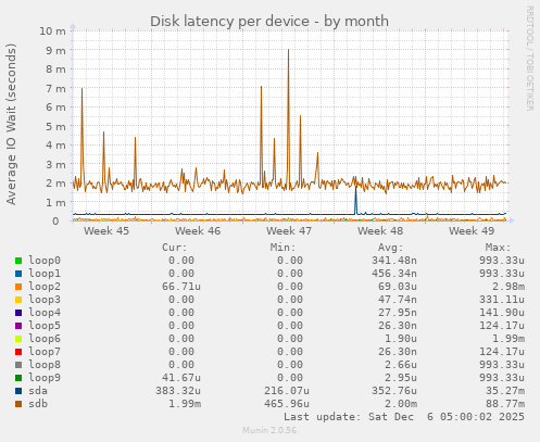Disk latency per device