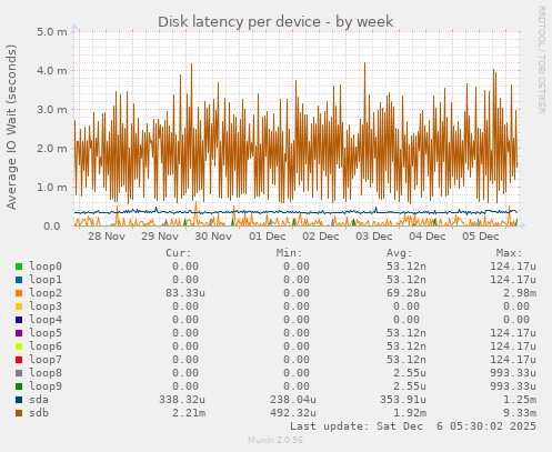 Disk latency per device
