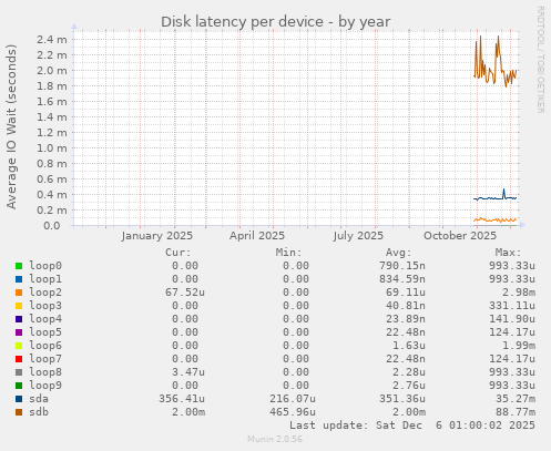 Disk latency per device