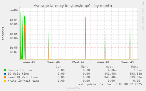 Average latency for /dev/loop0
