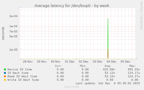Average latency for /dev/loop0