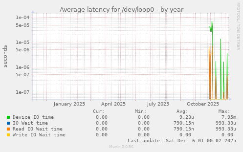 Average latency for /dev/loop0