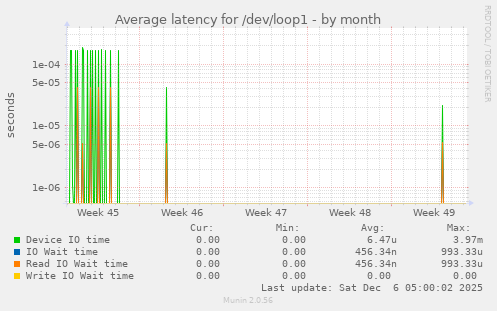 Average latency for /dev/loop1