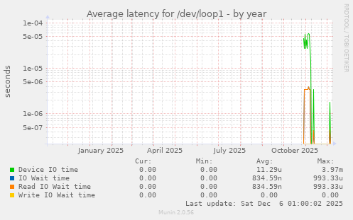 Average latency for /dev/loop1