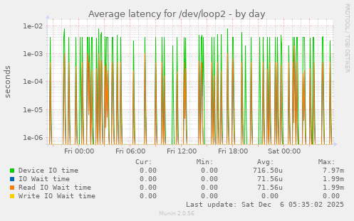 Average latency for /dev/loop2