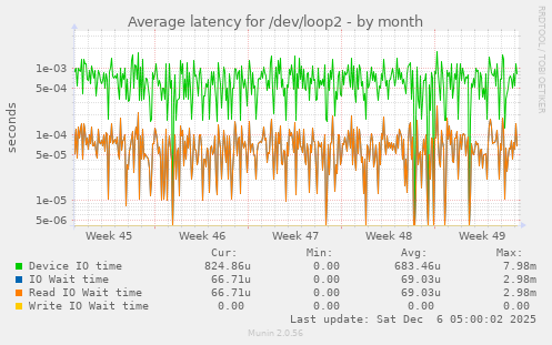 Average latency for /dev/loop2