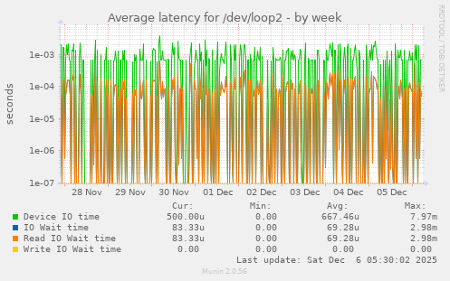 Average latency for /dev/loop2