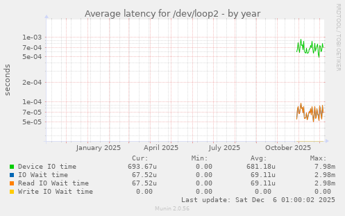 Average latency for /dev/loop2