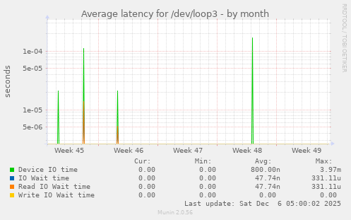 Average latency for /dev/loop3
