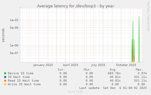 Average latency for /dev/loop3
