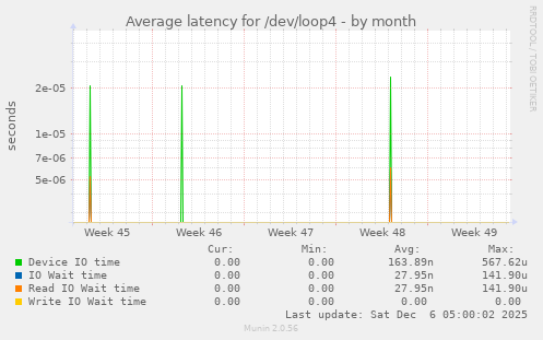 Average latency for /dev/loop4