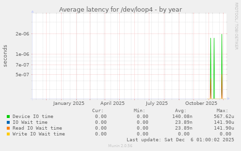Average latency for /dev/loop4