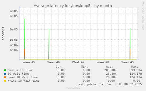 Average latency for /dev/loop5