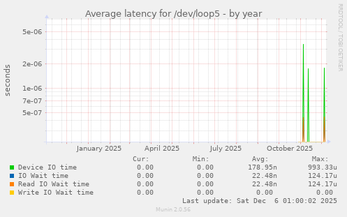 Average latency for /dev/loop5