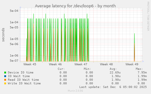 Average latency for /dev/loop6