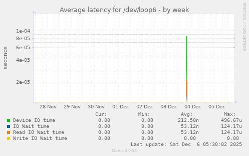 Average latency for /dev/loop6