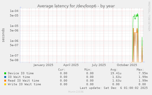 Average latency for /dev/loop6