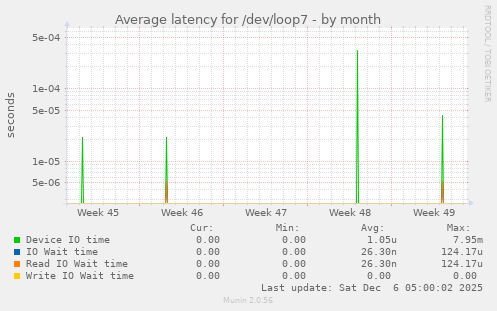 Average latency for /dev/loop7