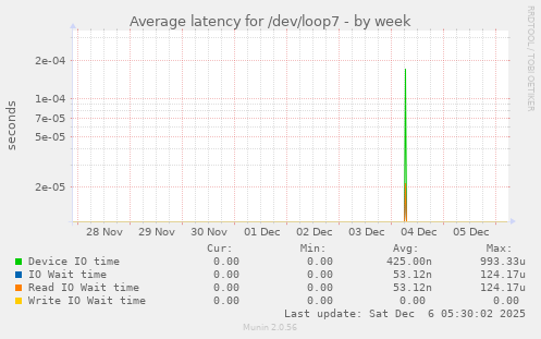 Average latency for /dev/loop7