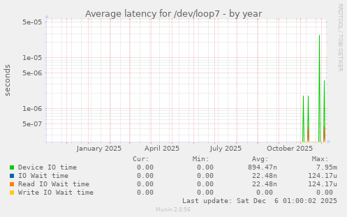 Average latency for /dev/loop7