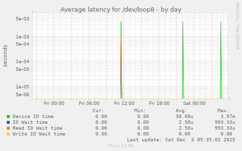 Average latency for /dev/loop8