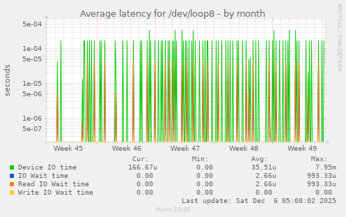 Average latency for /dev/loop8