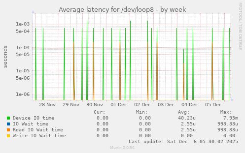 Average latency for /dev/loop8