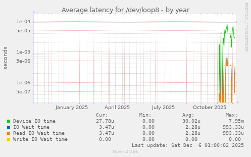 Average latency for /dev/loop8