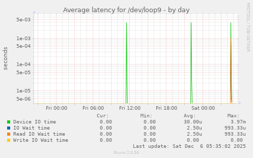 Average latency for /dev/loop9