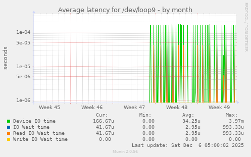 Average latency for /dev/loop9
