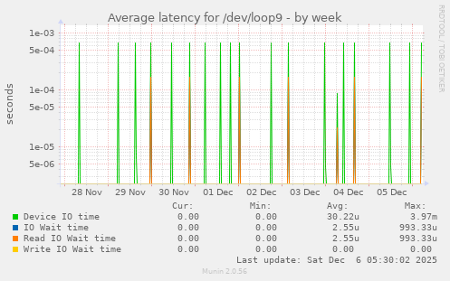 Average latency for /dev/loop9