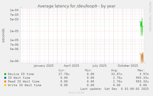 Average latency for /dev/loop9