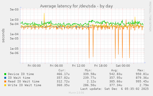 Average latency for /dev/sda