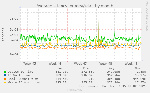 Average latency for /dev/sda
