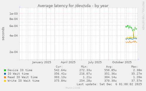 Average latency for /dev/sda