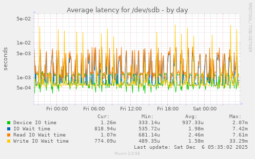 Average latency for /dev/sdb