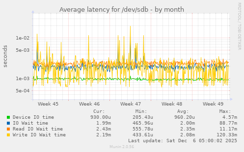 Average latency for /dev/sdb