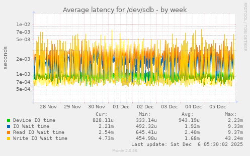 Average latency for /dev/sdb