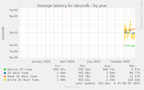 Average latency for /dev/sdb
